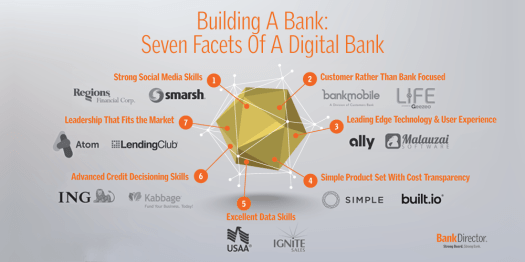 7 elements of a digital bank - by Bank Director and FinXTech
