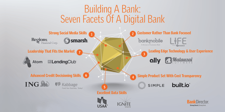 7 elements of a digital bank - by Bank Director and FinXTech